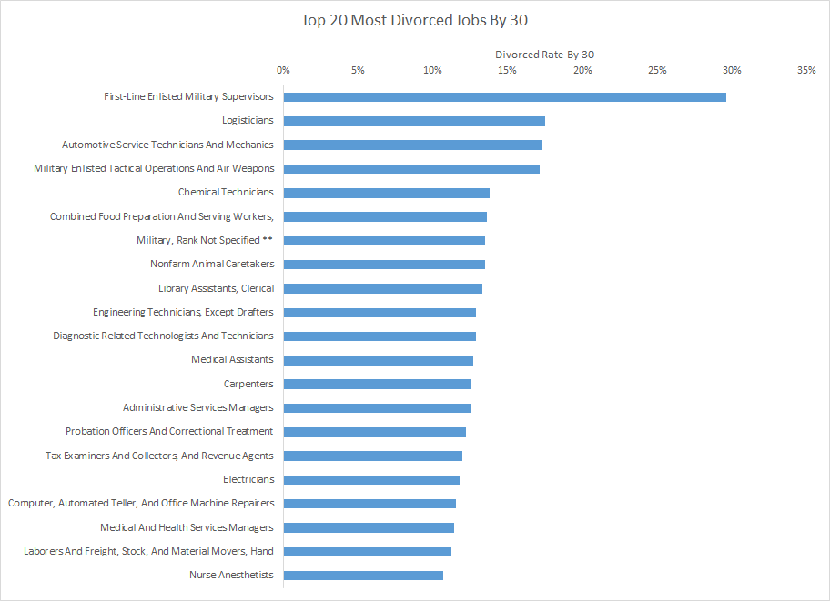 Profession Rate Highest What The Has Divorce Profession Rate Highest What The Has Divorce